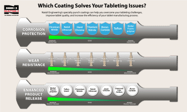 Punch Coatings for a Tablet Compression Machine >> Natoli Engineering