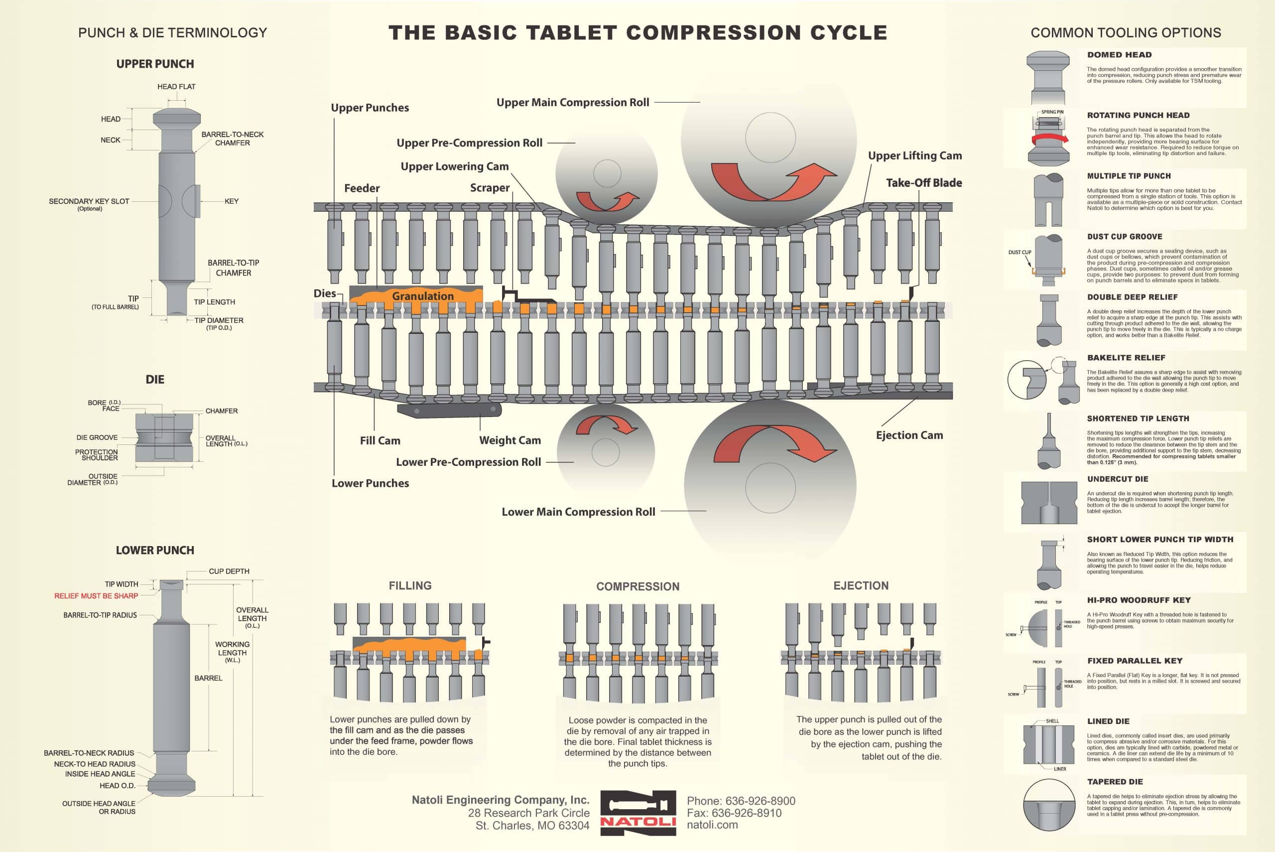 Pharmaceutical Tablet Compression Tooling Cycle Poster