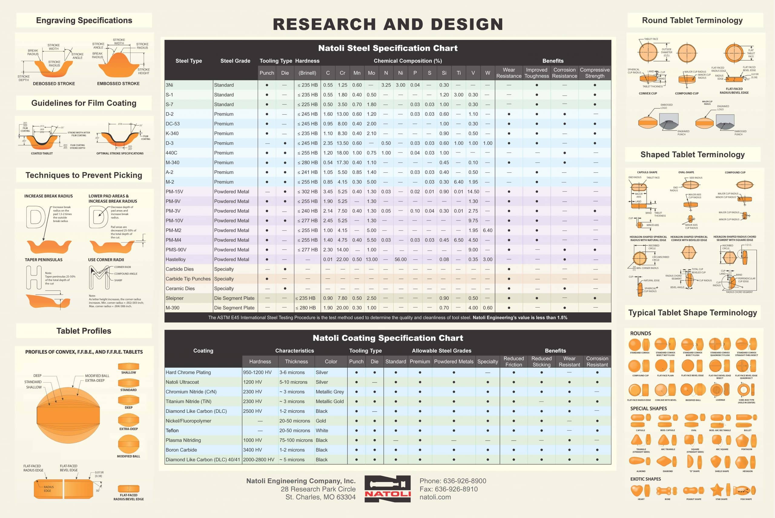 Pharmaceutical Tablet Size Chart and Design Poster