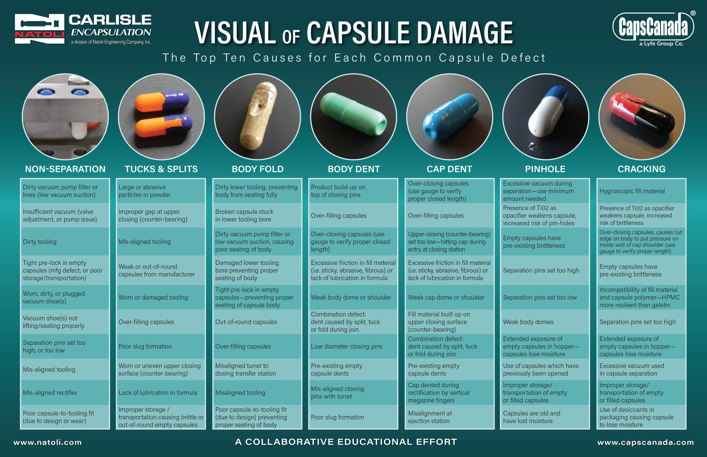 Visual Graphic and Guide of Encapsulation Machine Pill Damage