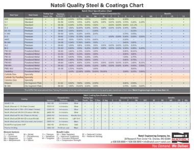 Punch Die & Steel Tooling Specification Chart - Natoli Engineering